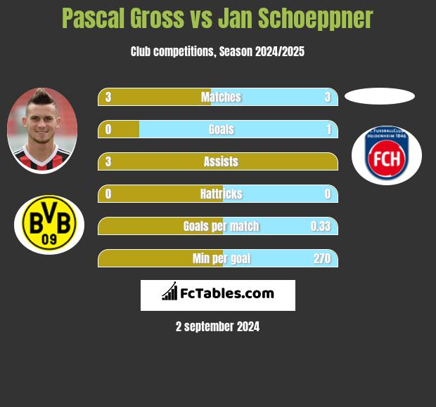 Pascal Gross vs Jan Schoeppner h2h player stats