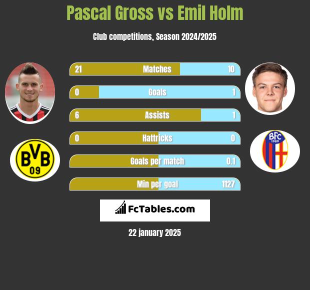 Pascal Gross vs Emil Holm h2h player stats