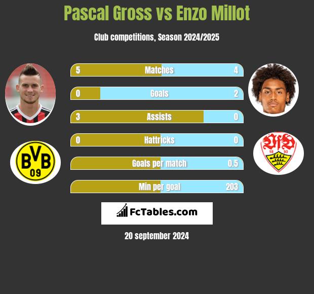 Pascal Gross vs Enzo Millot h2h player stats