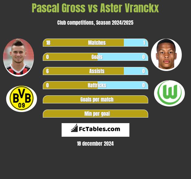 Pascal Gross vs Aster Vranckx h2h player stats