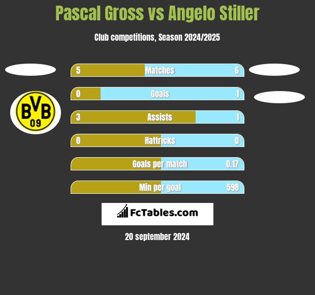 Pascal Gross vs Angelo Stiller h2h player stats