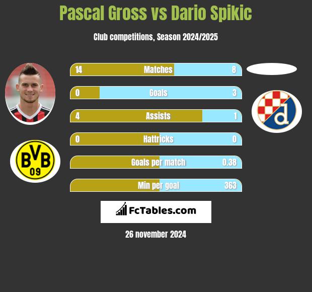 Pascal Gross vs Dario Spikic h2h player stats