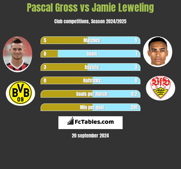 Pascal Gross vs Jamie Leweling h2h player stats