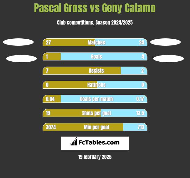 Pascal Gross vs Geny Catamo h2h player stats