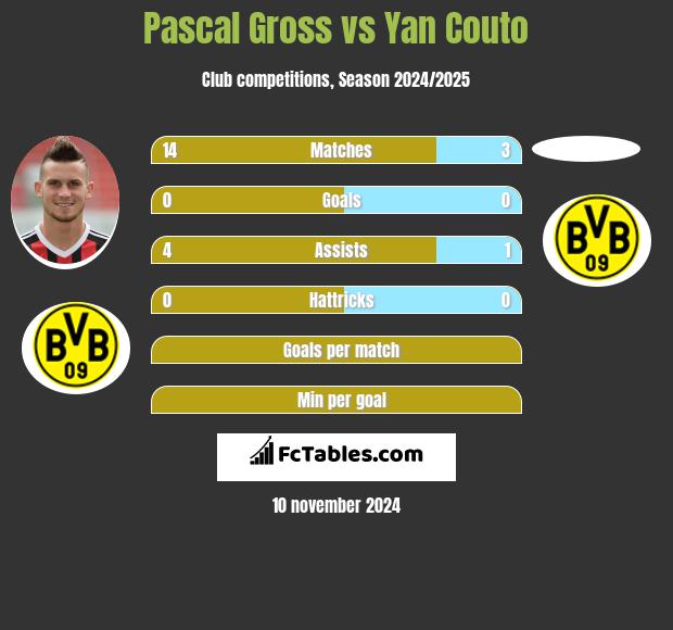 Pascal Gross vs Yan Couto h2h player stats