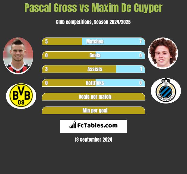 Pascal Gross vs Maxim De Cuyper h2h player stats