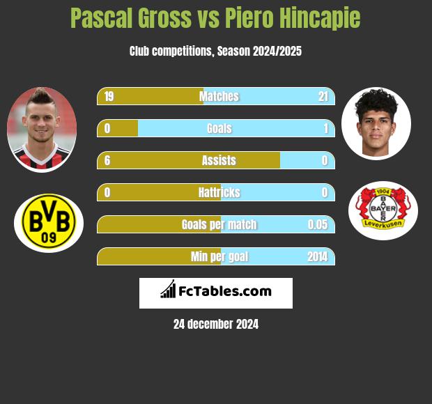 Pascal Gross vs Piero Hincapie h2h player stats