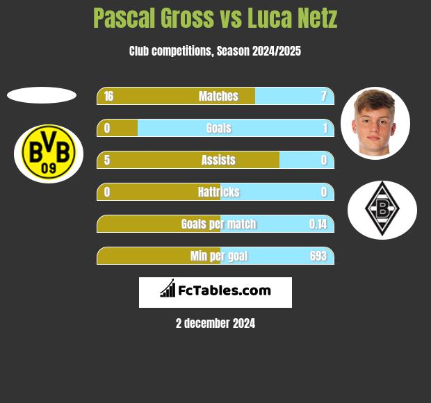 Pascal Gross vs Luca Netz h2h player stats