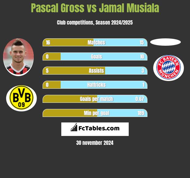 Pascal Gross vs Jamal Musiala h2h player stats