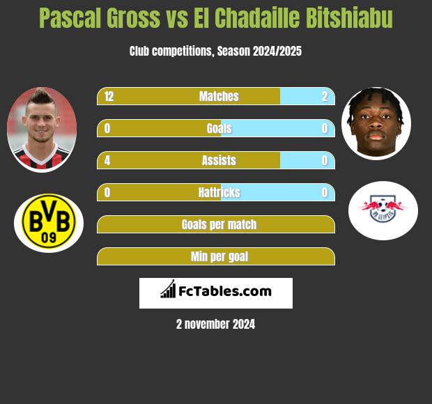 Pascal Gross vs El Chadaille Bitshiabu h2h player stats