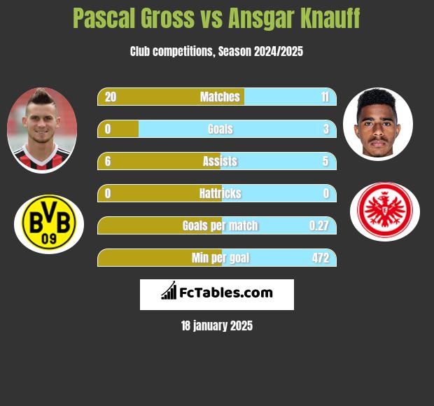 Pascal Gross vs Ansgar Knauff h2h player stats