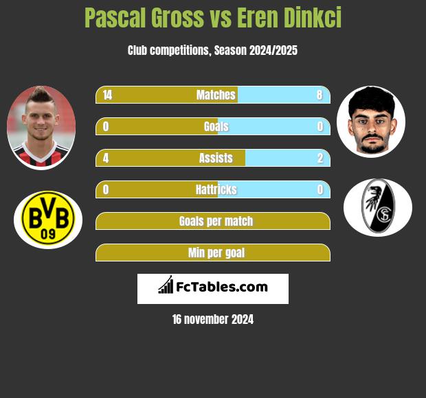 Pascal Gross vs Eren Dinkci h2h player stats