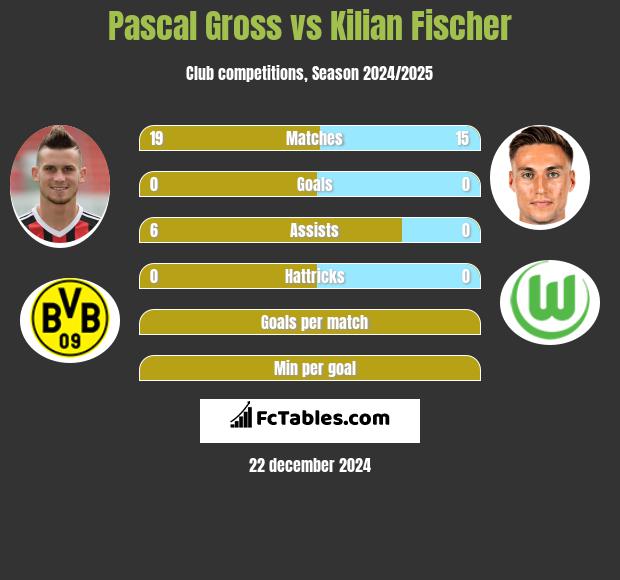 Pascal Gross vs Kilian Fischer h2h player stats