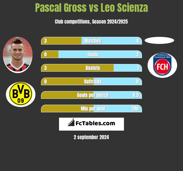 Pascal Gross vs Leo Scienza h2h player stats