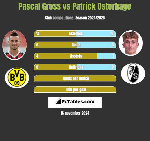 Pascal Gross vs Patrick Osterhage h2h player stats