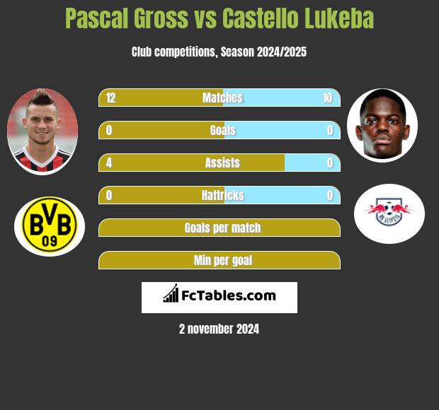 Pascal Gross vs Castello Lukeba h2h player stats