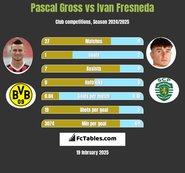 Pascal Gross vs Ivan Fresneda h2h player stats