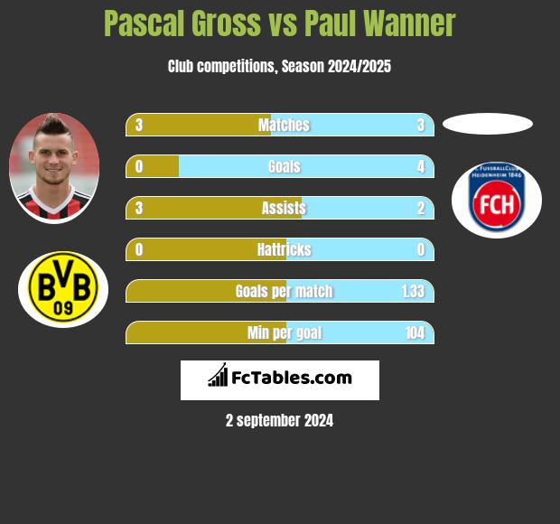 Pascal Gross vs Paul Wanner h2h player stats