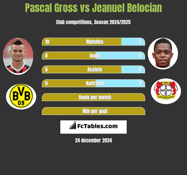 Pascal Gross vs Jeanuel Belocian h2h player stats