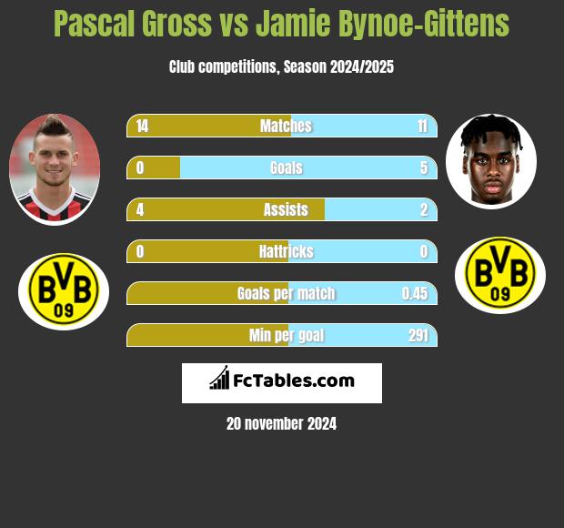 Pascal Gross vs Jamie Bynoe-Gittens h2h player stats