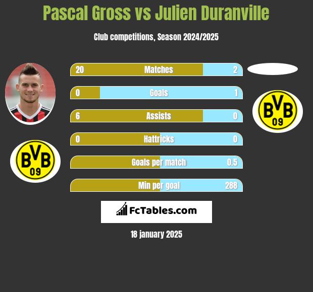 Pascal Gross vs Julien Duranville h2h player stats