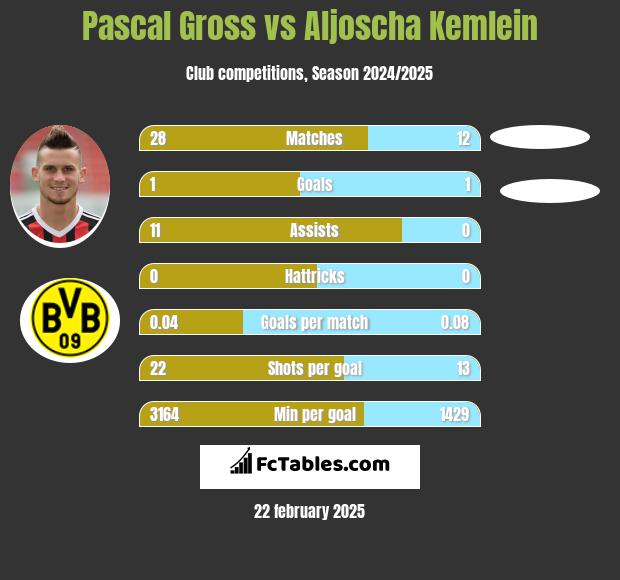 Pascal Gross vs Aljoscha Kemlein h2h player stats