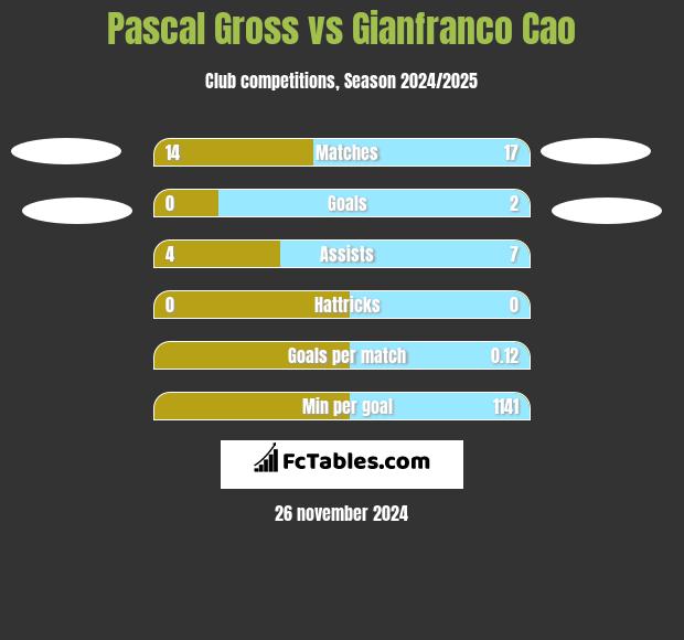 Pascal Gross vs Gianfranco Cao h2h player stats