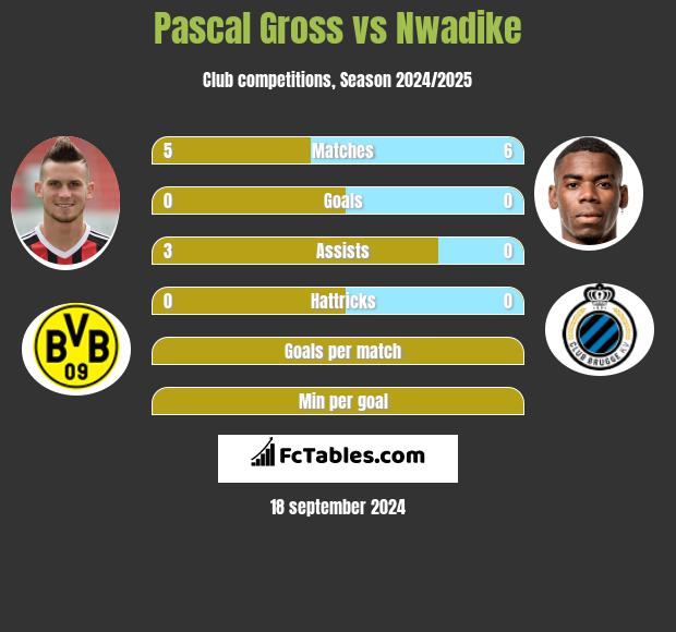 Pascal Gross vs Nwadike h2h player stats