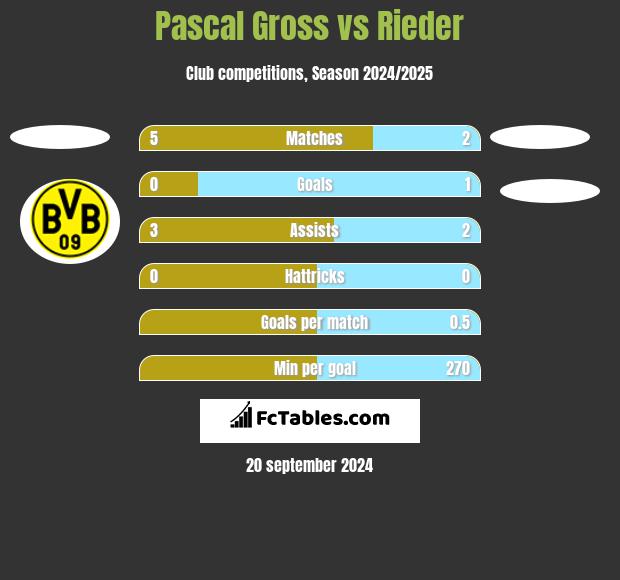 Pascal Gross vs Rieder h2h player stats