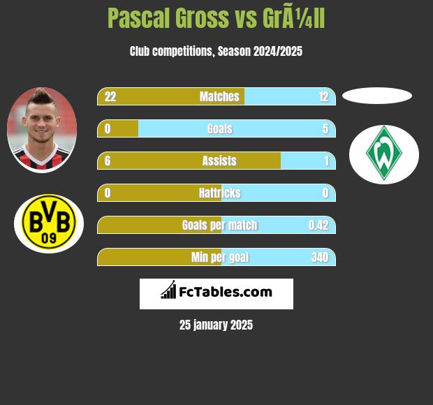 Pascal Gross vs GrÃ¼ll h2h player stats