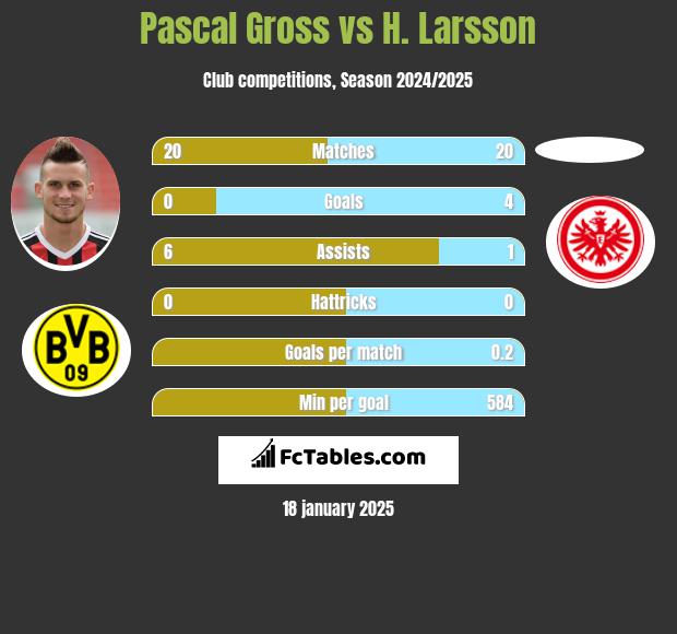 Pascal Gross vs H. Larsson h2h player stats