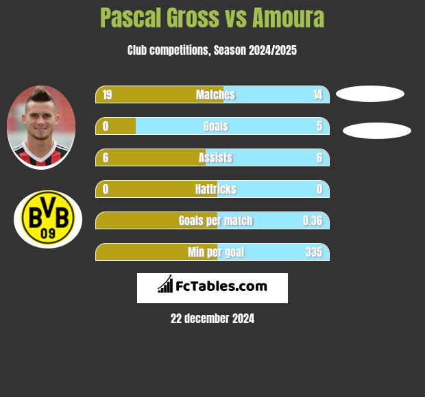 Pascal Gross vs Amoura h2h player stats