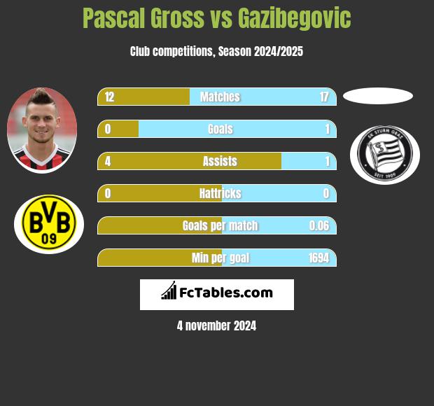 Pascal Gross vs Gazibegovic h2h player stats