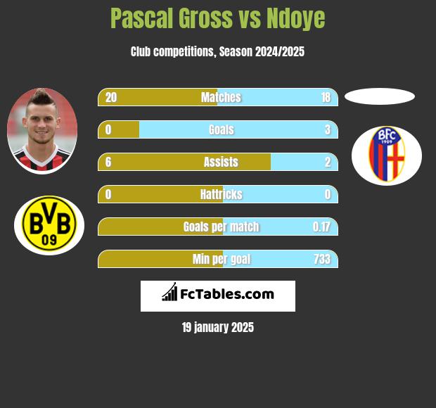 Pascal Gross vs Ndoye h2h player stats