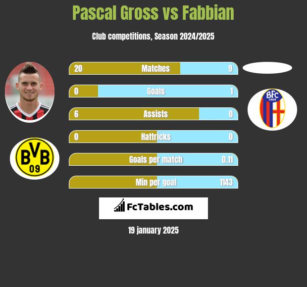 Pascal Gross vs Fabbian h2h player stats