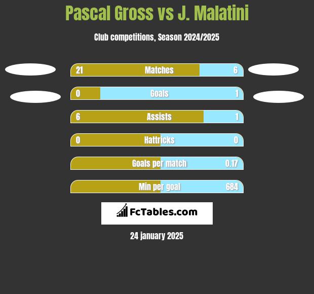 Pascal Gross vs J. Malatini h2h player stats