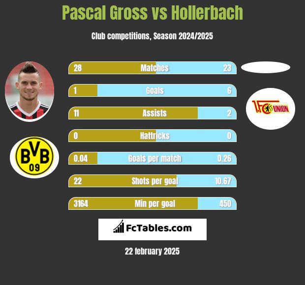 Pascal Gross vs Hollerbach h2h player stats