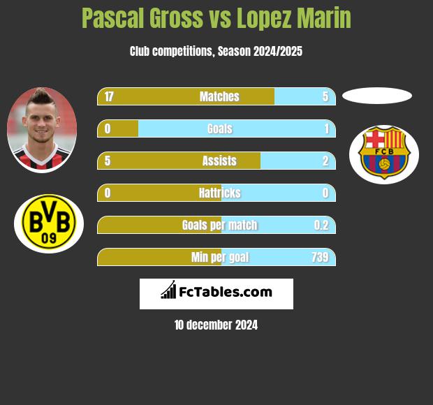 Pascal Gross vs Lopez Marin h2h player stats