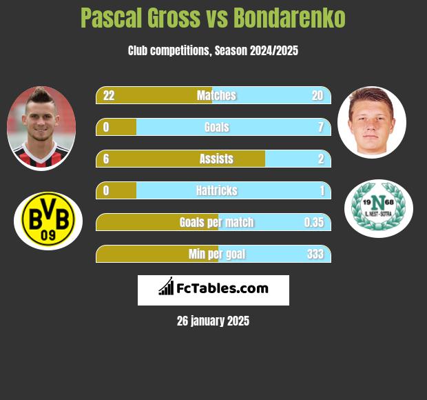 Pascal Gross vs Bondarenko h2h player stats