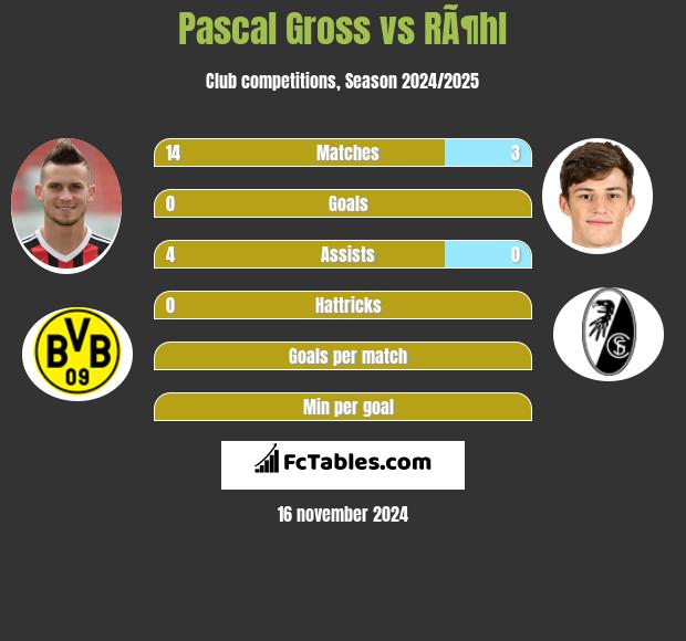 Pascal Gross vs RÃ¶hl h2h player stats