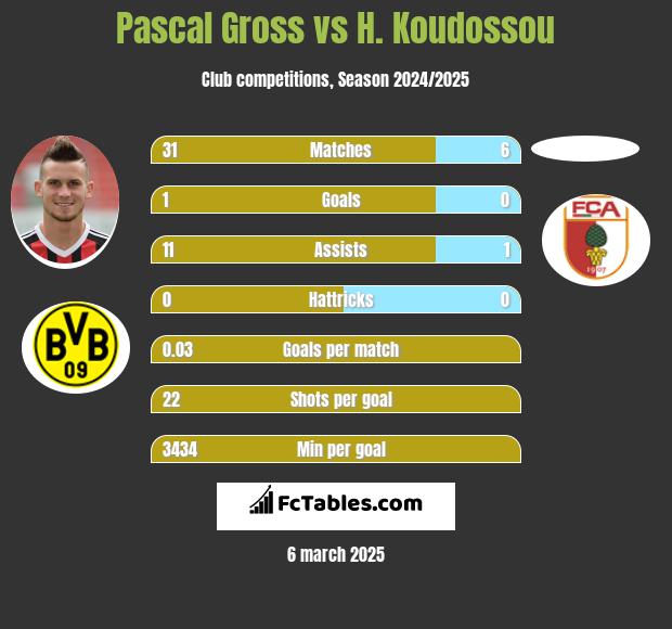 Pascal Gross vs H. Koudossou h2h player stats