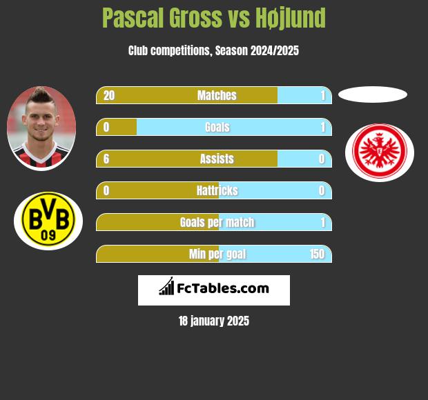 Pascal Gross vs Højlund h2h player stats