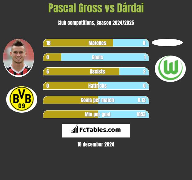 Pascal Gross vs Dárdai h2h player stats