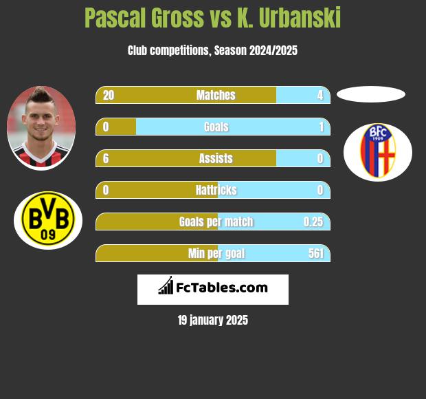 Pascal Gross vs K. Urbanski h2h player stats