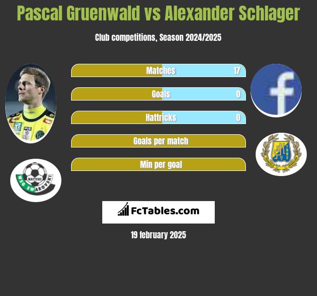 Pascal Gruenwald vs Alexander Schlager h2h player stats