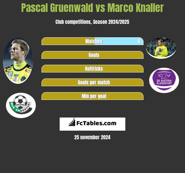 Pascal Gruenwald vs Marco Knaller h2h player stats