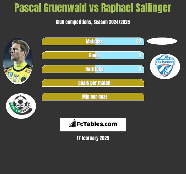 Pascal Gruenwald vs Raphael Sallinger h2h player stats