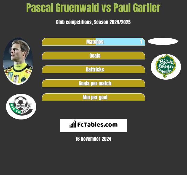 Pascal Gruenwald vs Paul Gartler h2h player stats