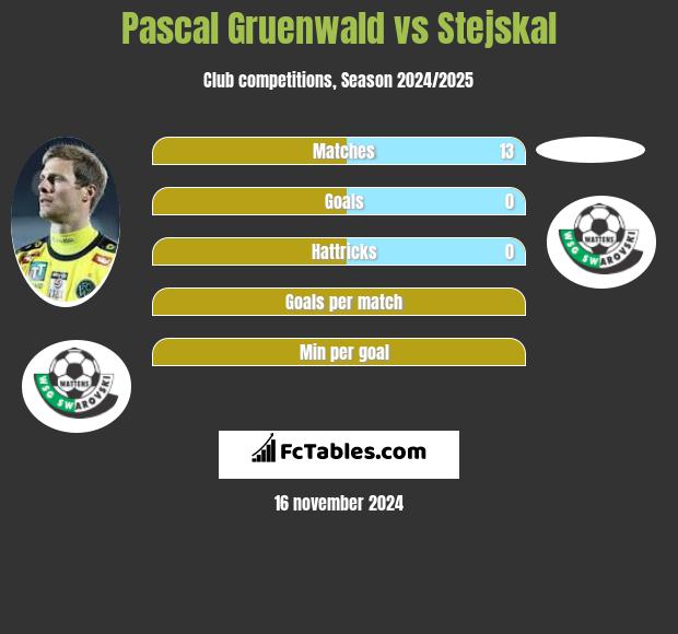 Pascal Gruenwald vs Stejskal h2h player stats