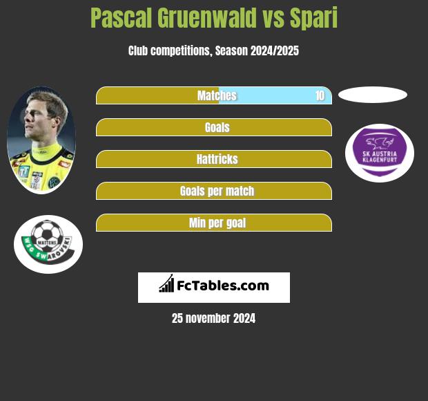 Pascal Gruenwald vs Spari h2h player stats